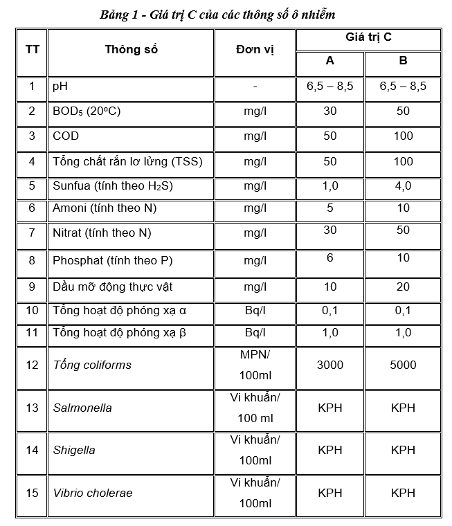 Tiêu chuẩn nước thải y tế -QCVN 28:2010/BTNMT